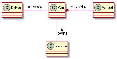 class Car
Driver - Car : drives >
Car *- Wheel : have 4 >
Car -- Person : < owns