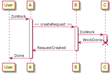participant User
User -> A: DoWork
activate A
A -> B: << createRequest >>
activate B
B -> C: DoWork
activate C
C --> B: WorkDone
destroy C
B --> A: RequestCreated
deactivate B
A -> User: Done
deactivate A